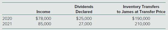 Dividends Inventory Transfers Income Declared to James at Transfer Price 2020 $78,000 $25,000 $190,000 2021 85,000 27,000 210,000