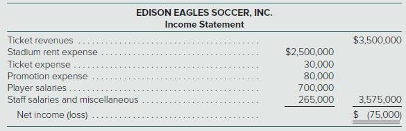 EDISON EAGLES SOCCER, INC. Income Statement Ticket revenues Stadium rent expense Ticket expense .. Promotion expense Player salaries. Staff salaries and miscellaneous $3,500,000 $2,500,000 30,000 80,000 700,000 265,000 3,575,000 Net income (loss) $ 75,000)