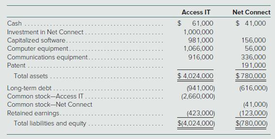 Access IT Net Connect $ 61,000 1,000,000 $ 41,000 Cash Investment in Net Connect . Capitalized software. Computer equipment.. Communications equipment.. 981,000 156,000 56,000 1,066,000 336,000 191,000 916,000 Patent. Total assets $ 4,024.000 $780,000 Long-term debt Common stock-Access IT (941,000) (2,660,000) (616,000) (41,000) (123,000) $780,000) Common stock-Net Connect Retained earnings....