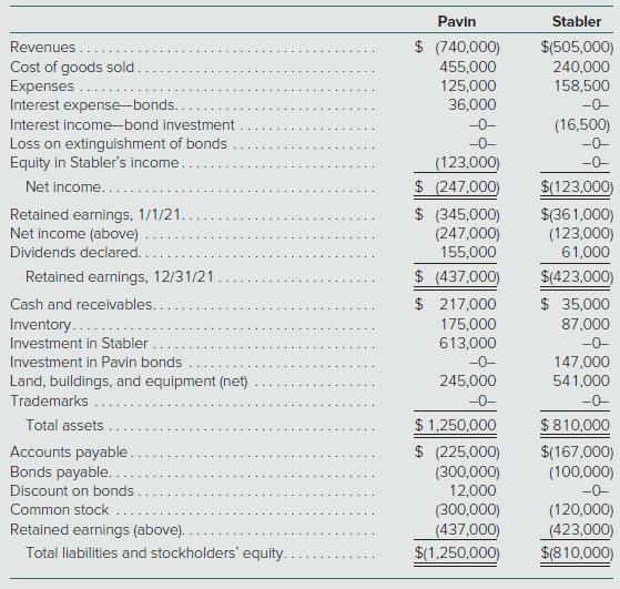 Pavin Stabler Revenues. $ (740,000) $(505,000) Cost of goods sold Expenses... Interest expense-bonds. 455,000 240,000 125,000 158,500 36,000 -0- Interest income-bond investment -0- (16,500) Loss on extinguishment of bonds Equity in Stabler's income. Net income.. -0- -0- (123,000) $ (247,000) $ (345,000) (247,000) 155,000 -0- $(123000) Retained earnings, 1/1/21. Net