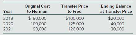 Orlginal Cost to Herman Transfer Price Ending Balance Year to Fred at Transfer Price $ 80,000 $100,000 $20,000 40,000 30,000 2019 2020 100,000 125,000 2021 90,000 120,000