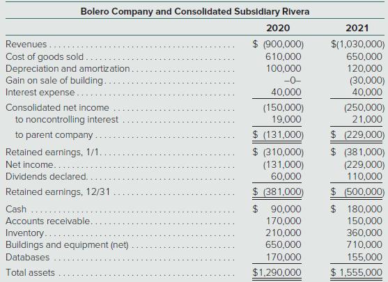 Bolero Company and Consolidated Subsidlary Rivera 2020 2021 $ (900,000) $(1,030,000) 650,000 120,000 (30,000) 40,000 Revenues... Cost of goods sold. Depreciation and amortization. Gain on sale of building. Interest expense.. 610,000 100,000 -0- 40,000 Consolidated net income (150,000) 19,000 (250,000) 21,000 to noncontrolling interest $ (131,000) $ (310,000) (131,000) 60,000