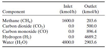 Inlet Outlet Component (kmol/h) (kmol/h) Methane (CH4) Carbon dioxide (CO2) Carbon monoxide (CO) Hydrogen (H2) Water (H2O) 1600.0 203.6 0.0 500.0 0.0 896.4 0.0 4689.2 4800.0 2903.6