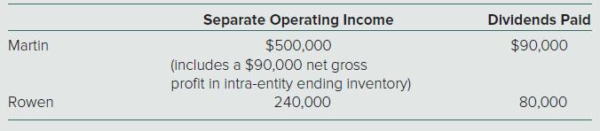 Separate Operating Income Dividends Paid Martin $500,000 $90,000 (includes a $90,000 net gross profit in intra-entity ending inventory) 240,000 Rowen 80,000