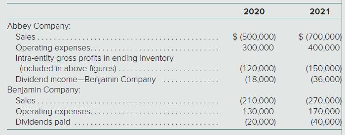 2020 2021 Abbey Company: Sales ...... $ (500,000) $ (700,000) Operating expenses.. Intra-entity gross profits in ending inventory (included in above figures).... Dividend income-Benjamin Company Benjamin Company: 300,000 400,000 (120,000) (18,000) (150,000) (36,000) (270,000) 170,000 (40,000) Sales .... Operating expenses. Dividends pald ... (210,000) 130,000 (20,000)