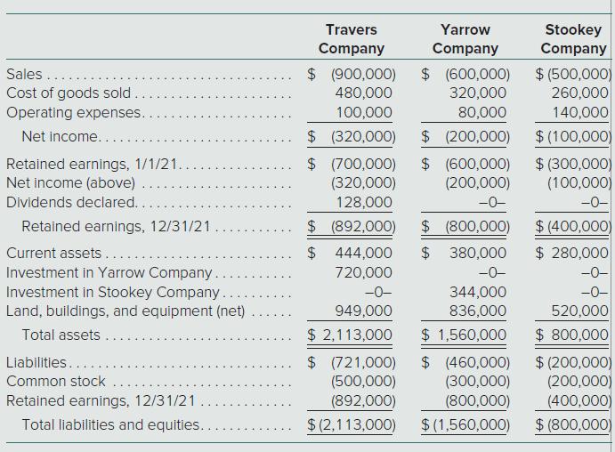 Travers Yarrow Stookey Company Company Company $ (900,000) 480,000 $ (600,000) 320,000 $ (500,000) 260,000 140,000 $ (100,000) $ (300,000) (100,000) Sales ..... Cost of goods sold. Operating expenses. 100,000 80,000 Net income... $ (320,000) $ (700,000) (320,000) $ (200,000) Retained earnings, 1/1/21. Net income (above) Dividends declared.. $ (600,000)