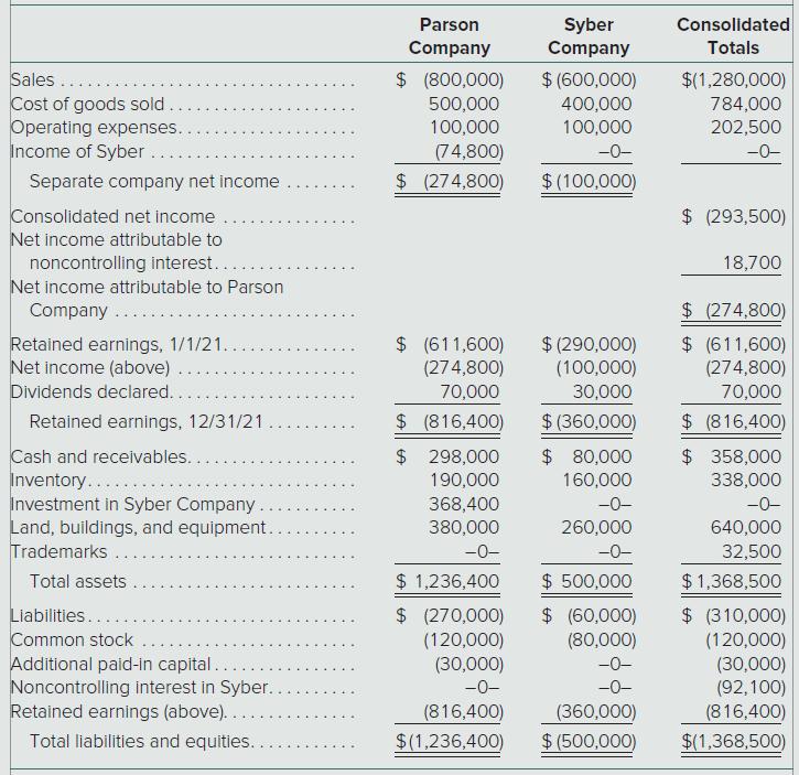Parson Consolidated Syber Company Company Totals $ (800,000) Sales Cost of goods sold. Operating expenses. Income of Syber 500,000 100,000 $ (600,000) 400,000 $(1,280,000) 784,000 202,500 100,000 -0- (74,800) -0- Separate company net income $ (274,800) $ (100,000) Consolidated net income Net income attributable to noncontrolling interest.... Net income attributable
