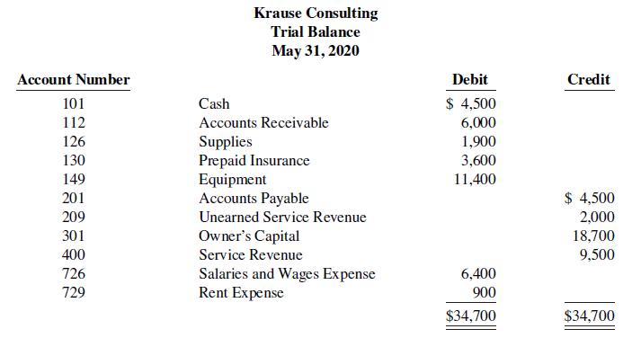 Krause Consulting Trial Balance May 31, 2020 Account Number Debit Credit 101 Cash $ 4,500 112 Accounts Receivable 6,000 126 1,900 Supplies Prepaid Insurance Equipment Accounts Payable 130 3,600 149 11,400 201 $ 4,500 209 Unearned Service Revenue 2,000 18,700 9,500 301 Owner's Capital Service Revenue 400 Salaries and Wages