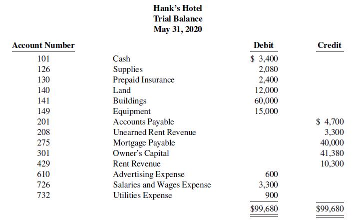 Hank's Hotel Trial Balance May 31, 2020 Account Number Debit Credit 101 Cash $ 3,400 126 Supplies Prepaid Insurance 2,080 130 2,400 12,000 60,000 15,000 140 Land 141 Buildings Equipment Accounts Payable 149 201 $ 4,700 208 Unearned Rent Revenue 3,300 Mortgage Payable Owner's Capital Rent Revenue 275 40,000 301