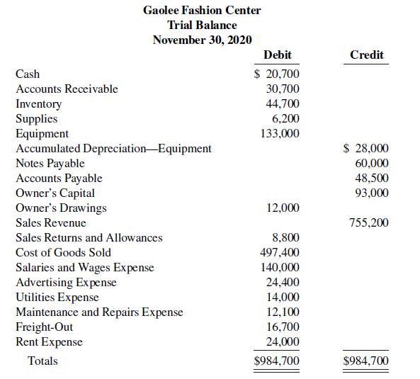 Gaolee Fashion Center Trial Balance November 30, 2020 Debit Credit Cash $ 20,700 Accounts Receivable 30,700 Inventory Supplies Equipment Accumulated Depreciation-Equipment Notes Payable Accounts Payable Owner's Capital Owner's Drawings 44,700 6,200 133,000 $ 28,000 60,000 48,500 93,000 12,000 Sales Revenue 755,200 Sales Returns and Allowances 8,800 497,400 140,000 24,400 14,000