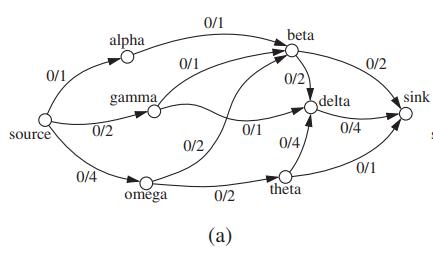 0/1 beta alpha 0/1 0/2 0/1 0/2 gamma delta sink 0/2 0/1 0/4 source 0/2 0/4/ 0/1 0/4 theta omega 0/2 (a)