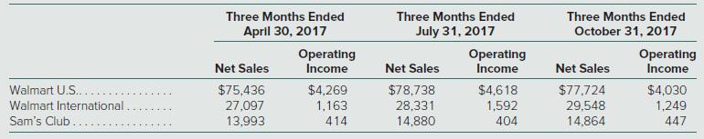 Three Months Ended Three Months Ended Three Months Ended April 30, 2017 July 31, 2017 October 31, 2017 Operating Income Operating Income Operating Income Net Sales Net Sales Net Sales $75,436 $4,269 1,163 414 $78,738 $4,618 $77,724 29,548 Walmart U.S... $4,030 Walmart International . 27,097 28,331 1,592 1,249 Sam's Club