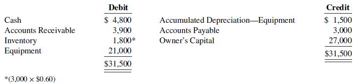 Debit Credit Cash $ 4,800 $ 1,500 Accumulated Depreciation-Equipment Accounts Payable Owner's Capital Accounts Receivable Inventory Equipment 3,900 1,800* 21,000 3,000 27,000 $31,500 $31,500 *(3,000 x $0.60)