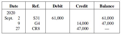 Date Ref. Debit Credit Balance 2020 Sept. 2 S31 61,000 61,000 47,000 G4 14,000 27 CR8 47,000