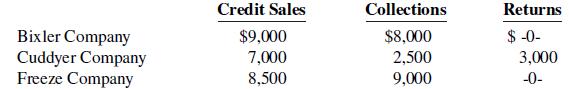 Credit Sales Collections Returns $ -0- Bixler Company Cuddyer Company Freeze Company $9,000 $8,000 7,000 2,500 3,000 8,500 9,000 -0-