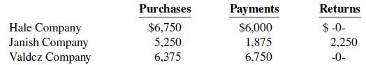 Purchases Payments Returns $ -0- Hale Company Janish Company Valdez Company $6,750 $6,000 1,875 6,750 5,250 2,250 6,375 -0-