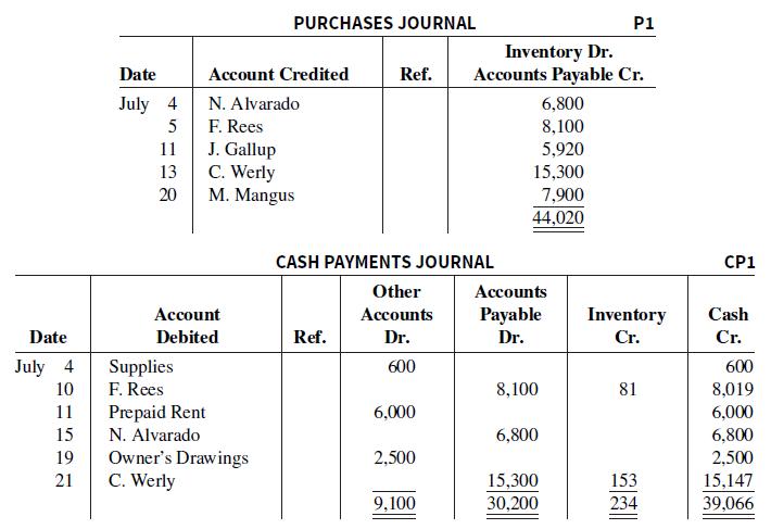 PURCHASES JOURNAL P1 Inventory Dr. Accounts Payable Cr. Date Account Credited Ref. July 4 N. Avarado F. Rees J. Gallup C. Werly M. Mangus 6,800 5 8,100 11 5,920 13 15,300 20 7,900 44,020 CASH PAYMENTS JOURNAL CP1 Other Accounts Account Accounts Payable Cash Inventory Cr. Date Debited Ref. Dr.