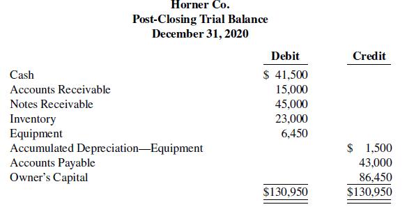 Horner Co. Post-Closing Trial Balance December 31, 2020 Debit Credit Cash $ 41,500 Accounts Receivable 15,000 45,000 23,000 6,450 Notes Receivable Inventory Equipment Accumulated Depreciation-Equipment Accounts Payable Owner's Capital $ 1,500 43,000 86,450 $130,950 $130,950