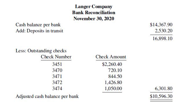 Langer Company Bank Reconciliation November 30, 2020 Cash balance per bank Add: Deposits in transit $14,367.90 2,530.20 16,898.10 Less: Outstanding checks Check Number Check Amount 3451 $2,260.40 720.10 3470 3471 844.50 1,426.80 1,050.00 3472 3474 6,301.80 Adjusted cash balance per bank $10,596.30