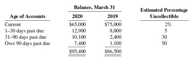 Balance, March 31 Estimated Percentage Age of Accounts 2020 2019 Uncollectible Current $65,000 $75,000 2% 1-30 days past due 31-90 days past due Over 90 days past due 12,900 10,100 8,000 2,400 5 30 7,400 1,100 50 $95,400 $86,500