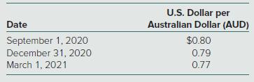 U.S. Dollar per Australlan Dollar (AUD) Date September 1, 2020 $0.80 December 31, 2020 0.79 March 1, 2021 0.77