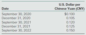 U.S. Dollar per Chinese Yuan (CNY) Date September 30, 2020 December 31, 2020 $0.100 0.105 September 30, 2021 December 31, 2021 September 30, 2022 0.120 0.125 0.150