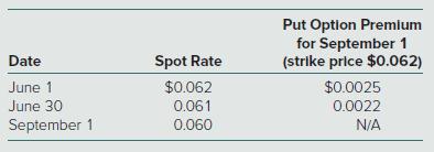 Put Option Premium for September 1 (strike price $0.062) Date Spot Rate June 1 $0.062 $0.0025 June 30 0.061 0.060 0.0022 September 1 N/A