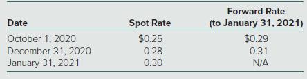 Forward Rate Date Spot Rate (to January 31, 2021) $0.25 0.28 October 1, 2020 $0.29 December 31, 2020 0.31 January 31, 2021 0.30 N/A