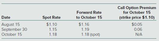 Call Option Premium for October 15 Forward Rate Date Spot Rate to October 15 (strike price $1.10) August 15 September 30 $1.10 $1.16 $0.05 1.15 1.19 0.06 October 15 1.18 1.18 (spot) N/A