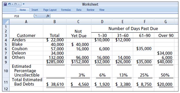 Worksheet Home Insert Page Layout Formulas Data Review View P18 fx A B D E F G 1 Number of Days Past Due 2 Not Yet Due Customer 4 Anders 5 Blake 6 Coulson Deleon Total $ 22,000 40,000 57,000 34,000 132,000 $285,000 1-30 31-60 $10,000 $12,000 3 61-90 Over