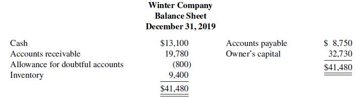 Winter Company Balance Sheet December 31, 2019 $ 8,750 32,730 Cash $13,100 19,780 Accounts payable Owner's capital Accounts receivable Allowance for doubtful accounts (800) 9,400 $41,480 Inventory $41,480