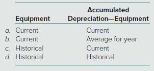 Accumulated Depreclation-Equlpment Equipment a. Current Current b. Current Average for year c. Historical d. Historical Current Historical