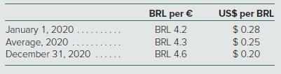BRL per € US$ per BRL January 1, 2020 Average, 2020 .... December 31, 2020 BRL 4.2 $0.28 BRL 4.3 $0.25 BRL 4.6 $0.20 ...