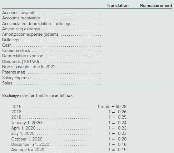 Translation Remeasurement Accounts payable Accounts receivable Accumulated depreciation-buildings Advertising expense Amortization expense (patents) Buildings Cash Common stock Depreciation expense Dividends (10/1/20). Notes payable-due in 2023 Patents (net) Salary expense Sales . Exchange rates for 1 ruble are as follows: 2015 1 ruble = $0.28 %3D 2016. 1 = 0.26 2018