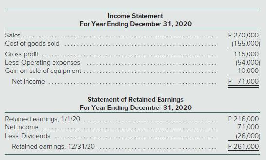 Income Statement For Year Ending December 31, 2020 P 270,000 (155,000) Sales Cost of goods sold Gross profit Less: Operating expenses Gain on sale of equipment . 115,000 (54,000) 10,000 Net income P 71,000 Statement of Retalned Earnings For Year Ending December 31, 2020 P 216,000 71,000 (26,000) P 261,000