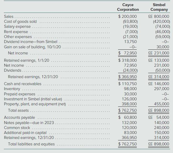 Cayce Corporation Simbel Company Sales. Cost of goods sold Salary expense Rent expense Other expenses $ 200,000 (93,800) (19,000) (7.000) (21,000) 13,750 £E 800,000 (420,000) (74,000) (46,000) (59,000) Dividend income-from Simbel -0- Gain on sale of building, 10/1/20 -0- 30,000 Net income $ 72,950 £E 231,000 $ 318,000 72,950 £E