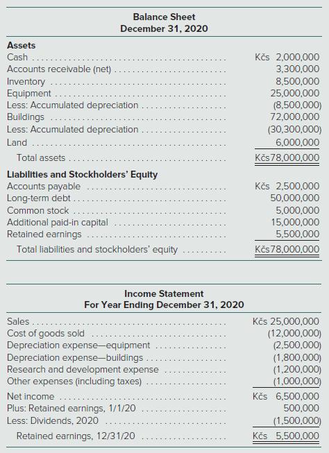 Balance Sheet December 31, 2020 Assets Kčs 2,000,000 3,300,000 8,500,000 25,000,000 (8,500,000) 72,000,000 (30,300,000) Cash Accounts receivable (net) Inventory Equipment Less: Accumulated depreciation Buildings Less: Accumulated depreciation . Land 6,000,000 Total assets Kčs78,000,000 Liabilities and Stockholders' Equlty Accounts payable Long-term debt .. Kčs 2,500,000 50,000,000 Common stock 5,000,000 Additional paid-in