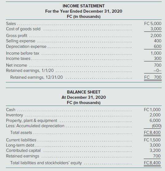 INCOME STATEMENT For the Year Ended December 31, 2020 FC (In thousands) FC 5,000 3,000 Sales Cost of goods sold Gross profit Selling expense Depreciation expense 2,000 400 600 Income before tax 1,000 Income taxes 300 Net income 700 Retained earnings, 1/1/20 -0- Retained earnings, 12/31/20 FC 700 BALANCE SHEET