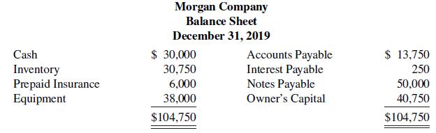 Morgan Company Balance Sheet December 31, 2019 $ 30,000 $ 13,750 250 Accounts Payable Interest Payable Notes Payable Owner's Capital Cash Inventory Prepaid Insurance Equipment 30,750 6,000 38,000 50,000 40,750 $104,750 $104,750