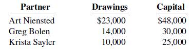 Partner Drawings Capital Art Niensted $23,000 Greg Bolen Krista Sayler $48,000 30,000 25,000 14,000 10,000