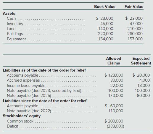 Book Value Falr Value Assets $ 23,000 $ 23,000 47,000 210,000 Cash Inventory. Land... 45,000 140,000 220,000 Buildings. Equipment . 260,000 154,000 157,000 Allowed Expected Settlement Clalms Liabilities as of the date of the order for relief $ 123,000 30,000 $ 20,000 Accounts payable.. Accrued expenses Income taxes payable Note