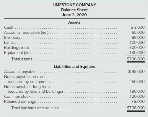 LIMESTONE COMPANY Balance Sheet June 3, 2020 Assets $ 3,000 65,000 Cash Accounts receivable (net) Inventory.. 88,000 Land. 100,000 Buildings (net) Equipment (net) 300,000 180,000 Total assets. $736,000 Llabilitles and Equitles $ 98,000 Accounts payable.. Notes payable-current (secured by equipment). Notes payable-long term (secured by land and buildings). Common stock