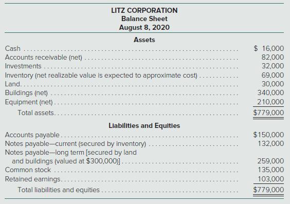 LITZ CORPORATION Balance Sheet August 8, 2020 Assets $ 16,000 Cash Accounts receivable (net) 82,000 Investments 32,000 Inventory (net realizable value is expected to approximate cost). 69,000 Land.. 30,000 Buildings (net) 340,000 Equipment (net). 210,000 Total assets. $779,000 Liabilitles and Equities Accounts payable. Notes payable-current (secured by inventory) Notes payable-long