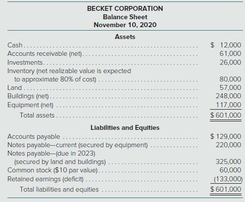 BECKET CORPORATION Balance Sheet November 10, 2020 Assets Cash.. Accounts receivable (net). $ 12,000 61,000 Investments... 26,000 Inventory (net realizable value is expected to approximate 80% of cost) Land .. Buildings (net). Equipment (net) 80,000 57,000 248,000 117,000 Total assets $ 601,000 Llabilitles and Equitles $ 129,000 220,000 Accounts payable