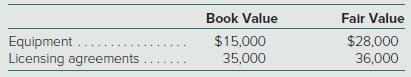 Book Value Falr Value Equipment . $15,000 $28,000 Licensing agreements.... 35,000 36,000