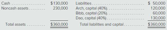 $ 50,000 $130,000 230,000 Cash Liabilities. Arch, capital (40%). Bibb, capital (20%). Dao, capital (40%). Noncash assets. 120,000 60,000 130,000 Total assets $360,000 Total liabilities and capital. $360,000