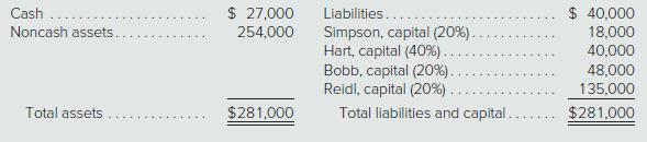 $ 27,000 254,000 $ 40,000 Cash Liabilities. Noncash assets. Simpson, capital (20%). Hart, capital (40%). Bobb, capital (20%). Reidl, capital (20%). 18,000 40,000 48,000 135,000 Total assets $281,000 Total liabilities and capital. $281,000