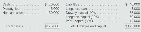Cash $ 20,000 Liabilities.. $ 40,000 Langston, loan. Drawdy, capital (40%). Langston, capital (30%) Pearl, capital (30%) . Total liabilities and capital... Drawdy, loan 5,000 8,000 Noncash assets. 150,000 65,000 50,000 12,000 Total assets $175,000 $175,000