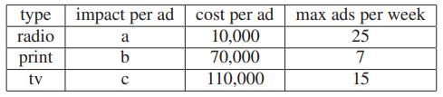 type impact per ad radio cost per ad 10,000 70,000 max ads per week a 25 print 7 tv 110,000 15