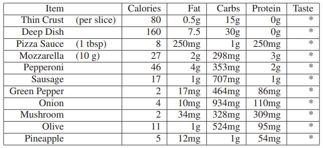Protein Taste Calories 80 Fat Carbs Item 15g 30g lg 250mg 298mg Og Og * 0.5g Thin Crust Deep Dish Pizza Sauce (per slice) * 160 7.5 * 8 250mg (1 tbsp) (10 g) 2g 4g | 353mg 707mg 3g 2g Ig 86mg Mozzarella 27 46 Реpperoni Sausage Green Pepper